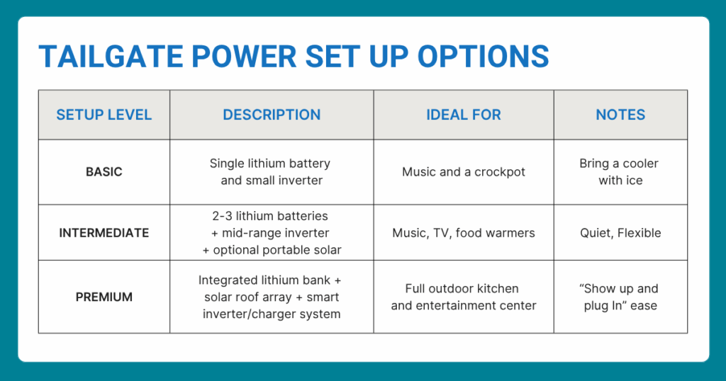 Comparison table showing RV Tailgate Power Set Up Options